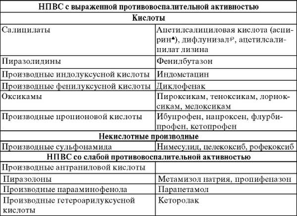 НПВС с выраженным противовоспалительным действием НПВС с противовоспалительным действием
