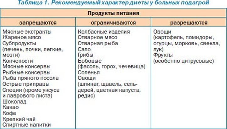 Рекомендуемые продукты питания для больных подагрой Диета при подагре