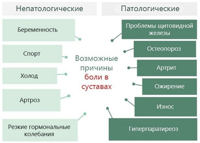 Возможные причины боли в суставах Причины суставных болей