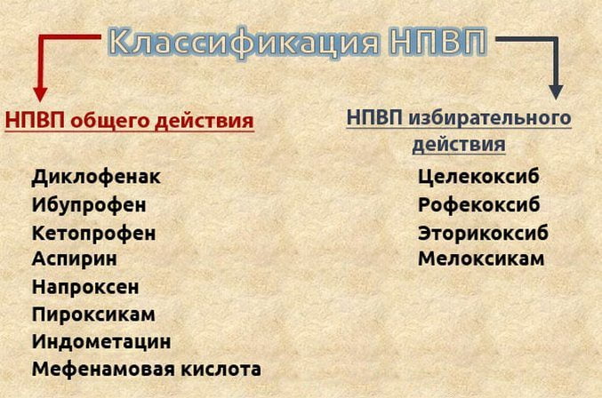 Классификация НПВП НПВП