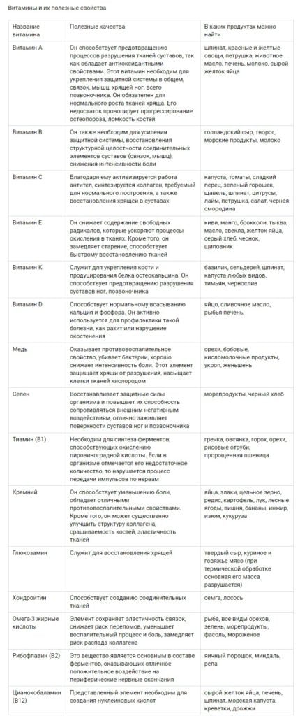 Витамины для суставов и их полезные свойства Витамины для суставов и их свойства
